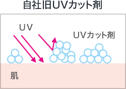 自社旧UVカット剤 UV　UVカット剤 肌