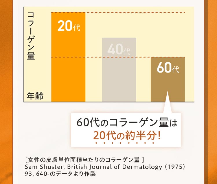 60代のコラーゲン量は20代の約半分! [女性の皮膚単位面積当たりのコラーゲン量 ]Sam Shuster, British Journal of Dermatology (1975) 93, 640-のデータより作製