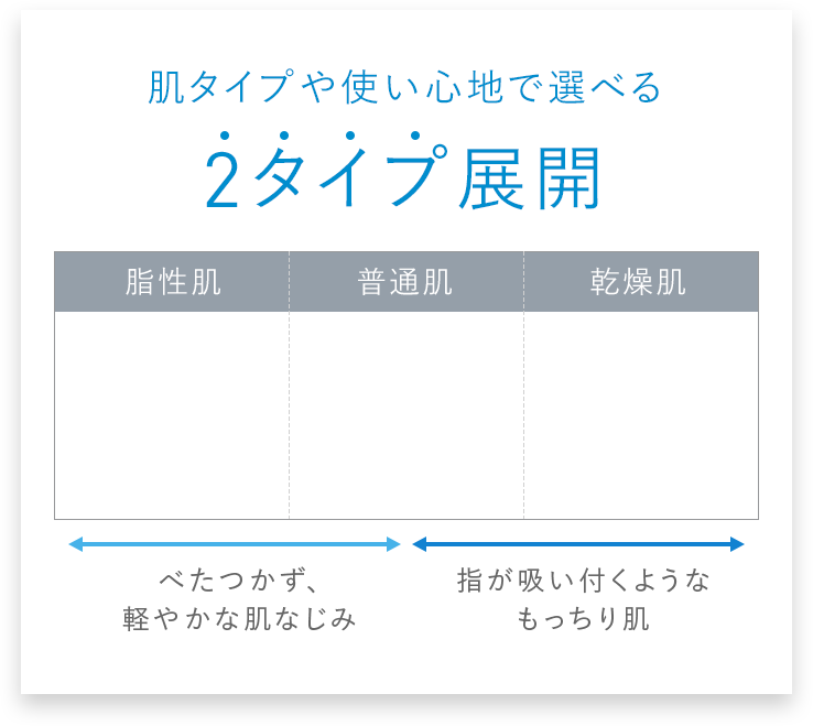 肌タイプや使い心地で選べる2タイプ展開