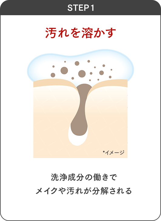 STEP1 汚れを溶かす 洗浄成分の働きでメイクや汚れが分解される