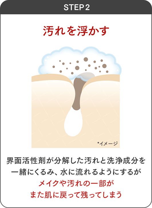 STEP2 汚れを浮かす 界面活性剤が分解した汚れと洗浄成分を一緒にくるみ、水に流れるようにするがメイクや汚れの一部がまた肌に戻って残ってしまう