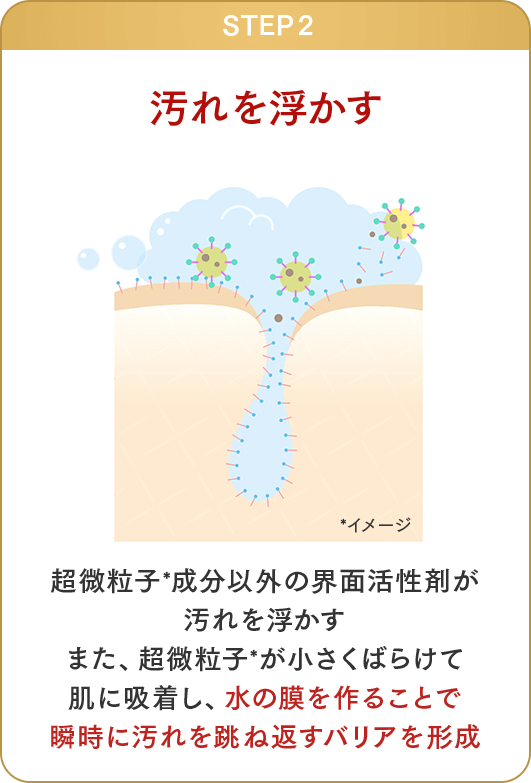 STEP2 汚れを浮かす 超微粒子*成分以外の界面活性剤が汚れを浮かす また、超微粒子*が小さくばらけて肌に吸着し、水の膜を作ることで瞬時に汚れを跳ね返すバリアを形成