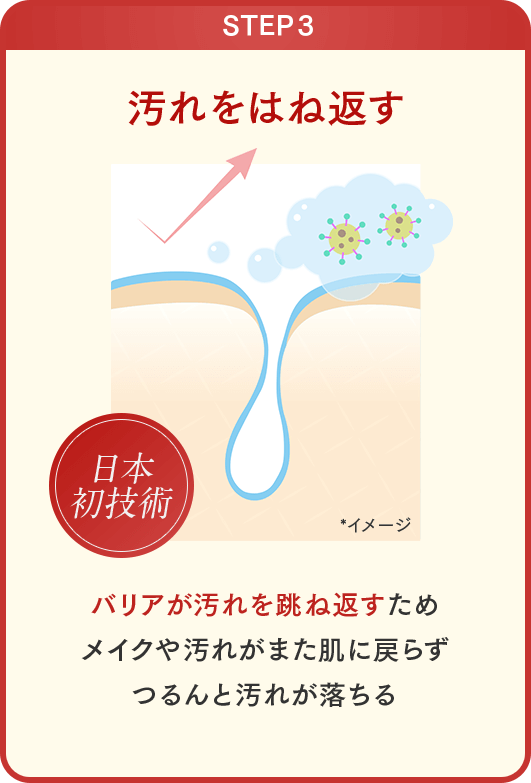 STEP3 汚れをはね返す 日本初技術 バリアが汚れを跳ね返すためメイクや汚れがまた肌に戻らずつるんと汚れが落ちる