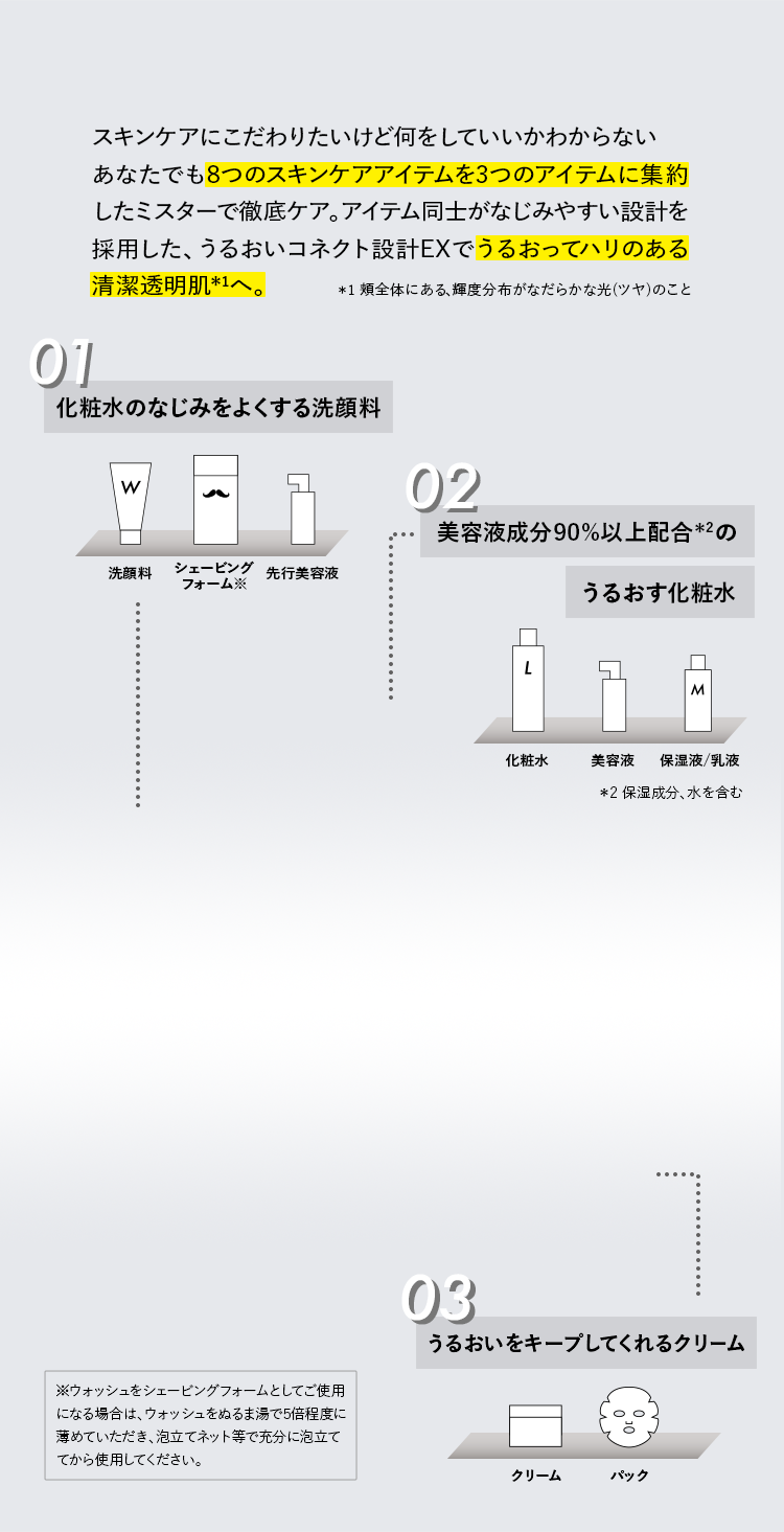 スキンケアにこだわりたいけど何をしていいかわからないあなたでも8つのスキンケアアイテムを3つのアイテムに集約したミスターで徹底ケア。アイテム同士がなじみやすい設計を採用した、うるおいコネクト設計EXでうるおってハリのある好印象肌へ。