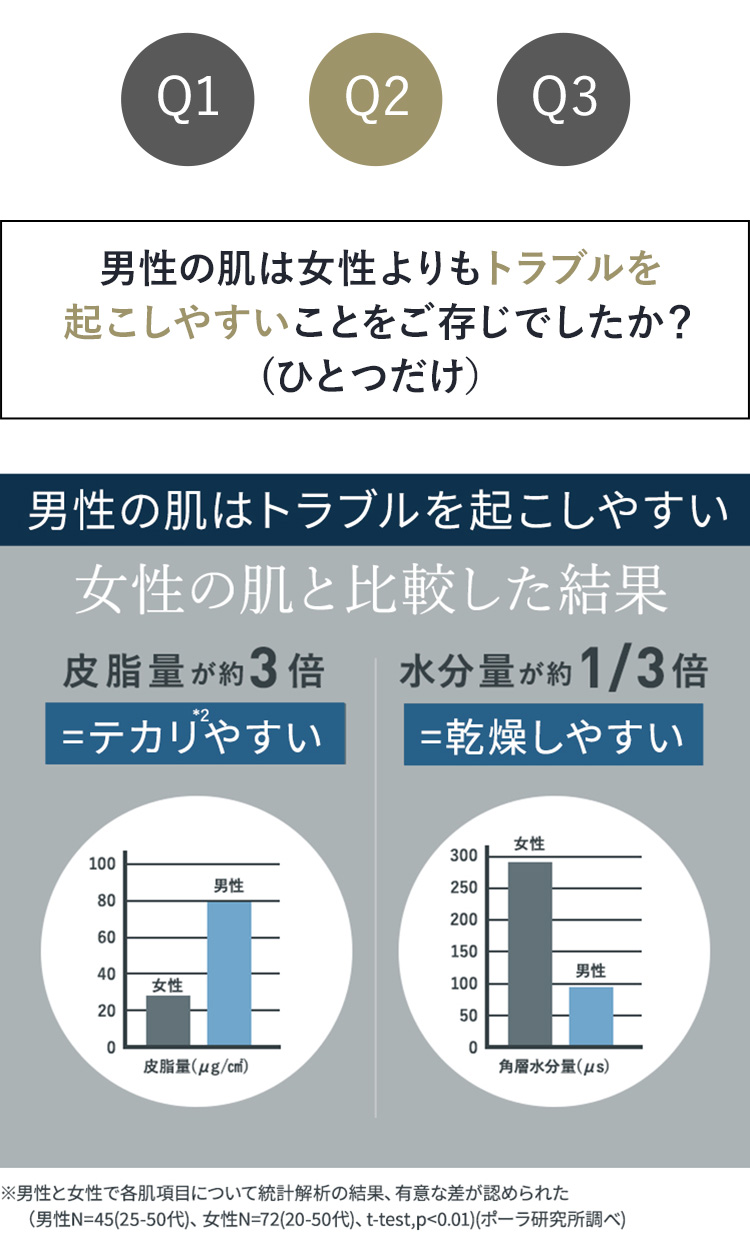 男性の肌は女性よりトラブルを起こしやすい事をご存じでしたか