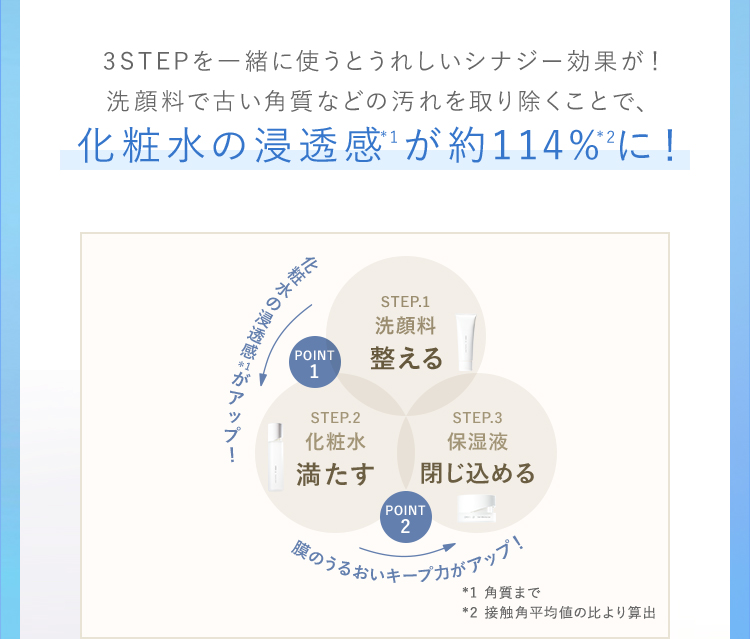 3STEPを一緒に使うとうれしいシナジー効果が！ 洗顔料で古い角質などの汚れを取り除くことで、 化粧水のなじみ感が約114%* 