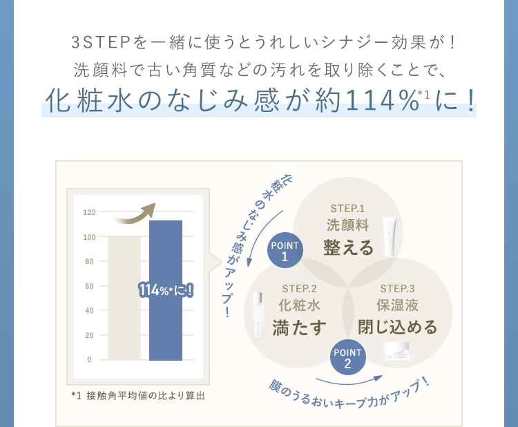 3STEPを一緒に使うとうれしいシナジー効果が！ 洗顔料で古い角質などの汚れを取り除くことで、 化粧水のなじみ感が約114%* 