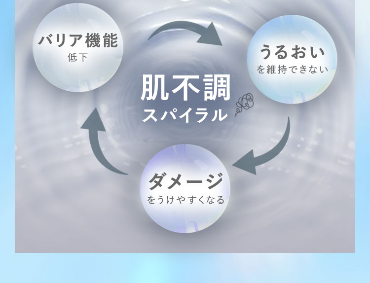 肌不調　スパイラル