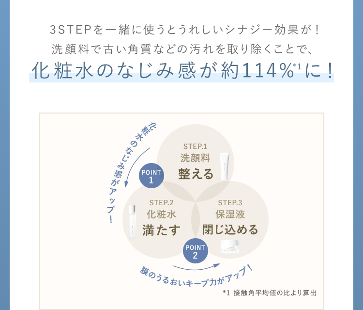 3STEPを一緒に使うとうれしいシナジー効果が！ 洗顔料で古い角質などの汚れを取り除くことで、 化粧水のなじみ感が約114%* 