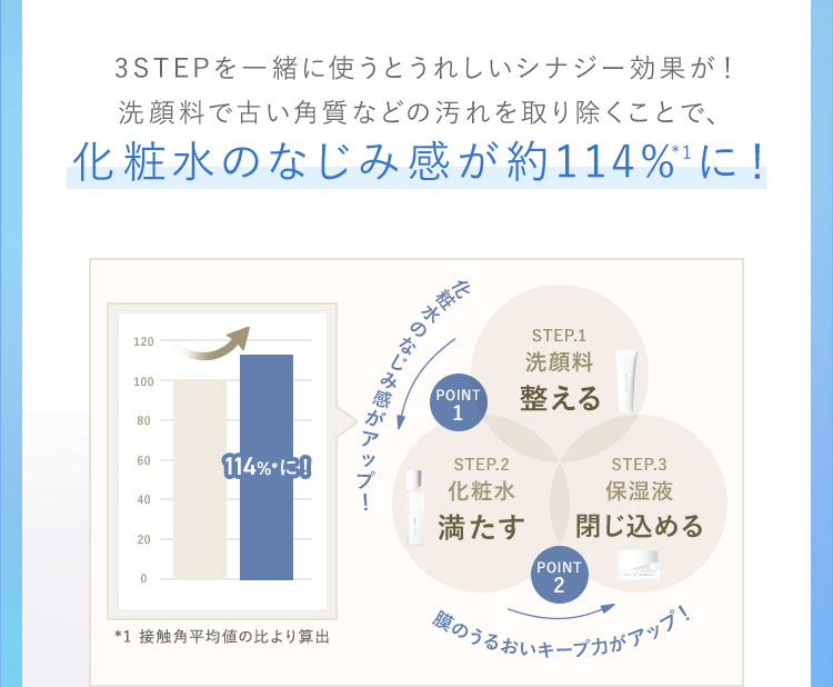 3STEPを一緒に使うとうれしいシナジー効果が！ 洗顔料で古い角質などの汚れを取り除くことで、 化粧水のなじみ感が約114%* 