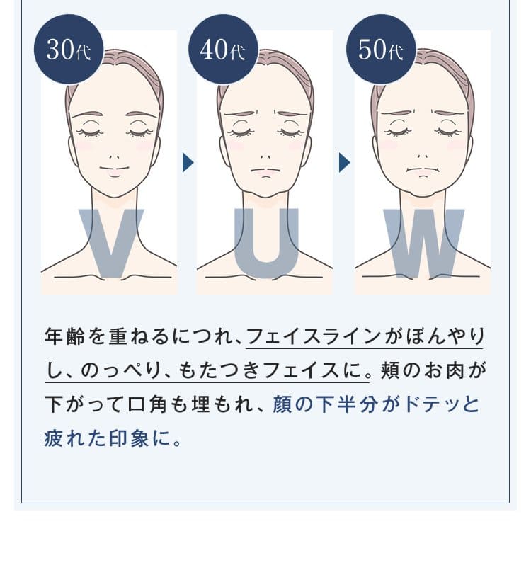 30代V 40代U 50代W 年齢を重ねるにつれ、フェイスラインがぼんやりし、のっぺり、もたつきフェイスに。頬のお肉が下がって口角も埋もれ、顔の下半分がドテッと疲れた印象に。