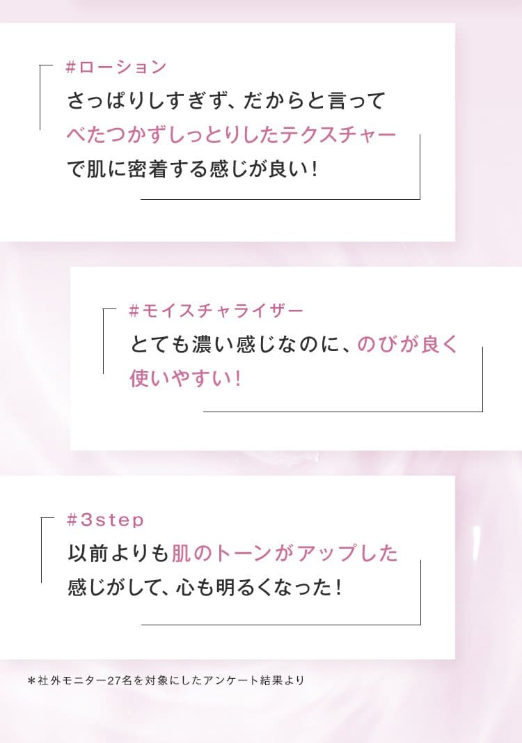 「#ローション さっぱりしすぎず、だからと言って べたつかずしっとりしたテクスチャーで肌に密着する感じが良い！」「#モイスチャライザー とても濃い感じなのに、のびが良く使いやすい！」「#3step 以前よりも肌のトーンがアップした感じがして、心も明るくなった！」＊社外モニター27名を対象にしたアンケート結果より