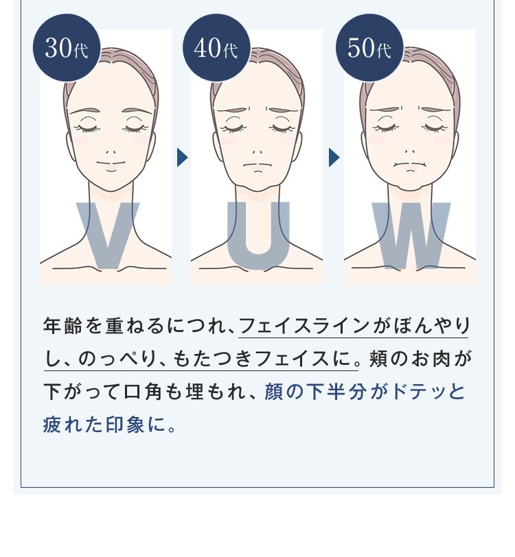 30代V 40代U 50代W 年齢を重ねるにつれ、フェイスラインがぼんやりし、のっぺり、もたつきフェイスに。頬のお肉が下がって口角も埋もれ、顔の下半分がドテッと疲れた印象に。
