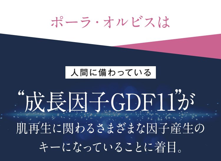 ポーラ・オルビスは今回新たに人間に備わっている成長因子GDF11が肌再生に関わるさまざまな因子産生のキーになっていることに着目。