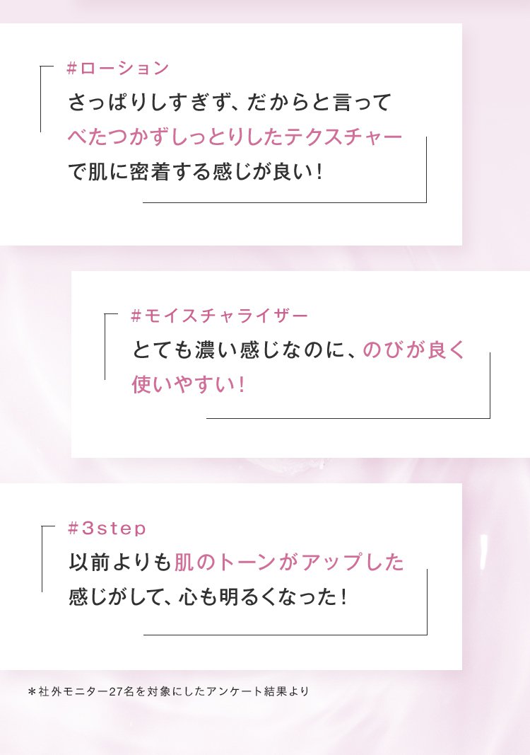 「#ローション さっぱりしすぎず、だからと言って べたつかずしっとりしたテクスチャーで肌に密着する感じが良い！」「#モイスチャライザー とても濃い感じなのに、のびが良く使いやすい！」「#3step 以前よりも肌のトーンがアップした感じがして、心も明るくなった！」＊社外モニター27名を対象にしたアンケート結果より