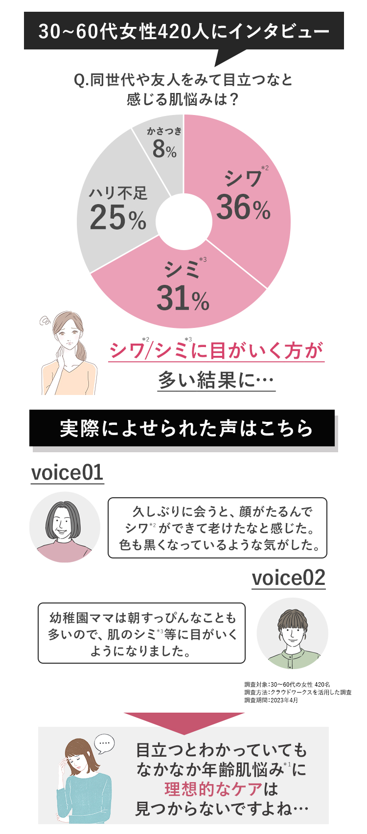 30～60代女性420人にインタビューしてみました！