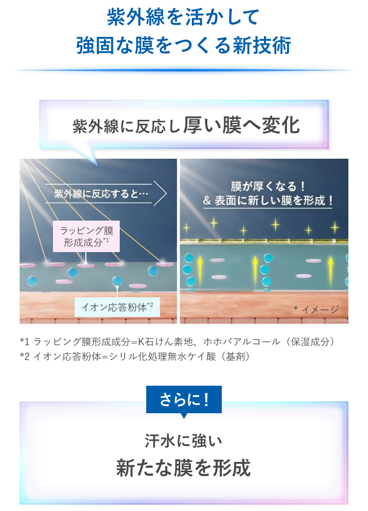 紫外線を活かして強固な膜をつくる新技術／紫外線に反応し厚い膜へ変化／さらに！汗水に強い新たな膜を形成