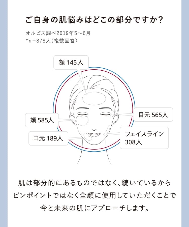 ご自身の肌悩みはどこの部分ですか？