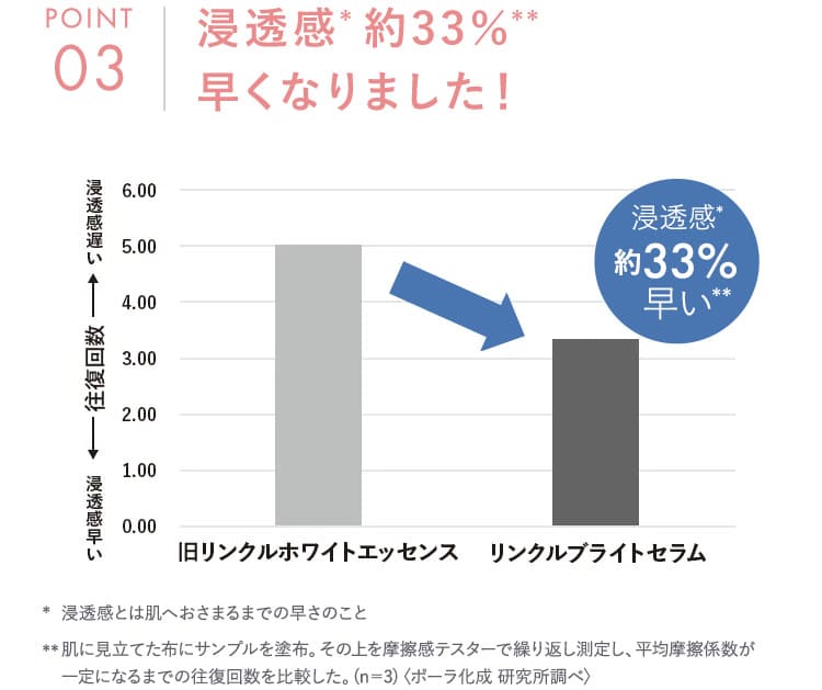 浸透感約33％早くなりました！