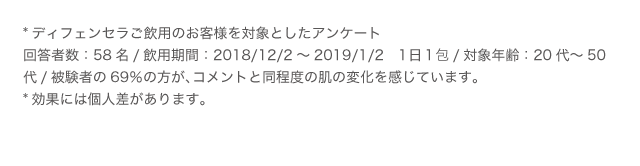*ディフェンセラご飲用のお客様を対象としたアンケート 回答者数：58名／飲用期間：2018／12／2から2019／1／2　1日1包／対象年齢：20代から50代／被験者の69％の方が、コメントと同程度の肌の変化を感じています。*効果には個人差があります。