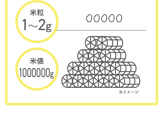 米粒 1から2g 米俵 1000000g ※イメージ