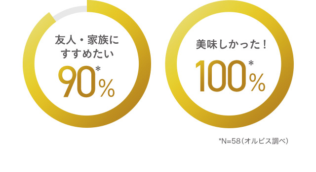 友人・家族にすすめたい90％* 美味しかった！100％* *N＝58（オルビス調べ）