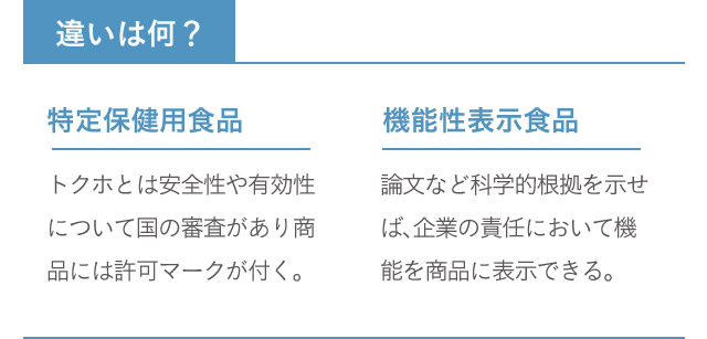 違いは何？ 特定保健用食品 トクホとは安全性や有効性について国の審査があり商品には許可マークが付く。 機能性表示食品 論文など科学的根拠を示せば、企業の責任において機能を商品に表示できる。