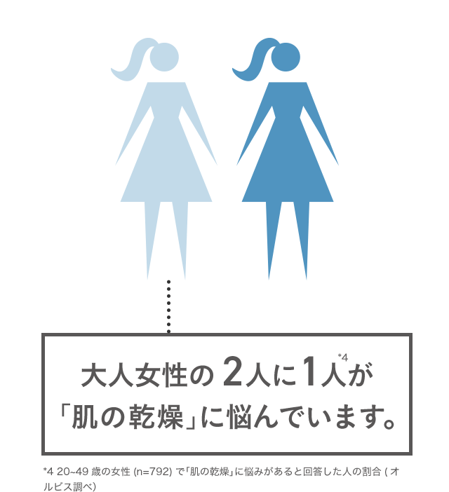 大人女性の2人に1人*4が「肌の乾燥」に悩んでいます。 *4 20から49歳の女性(n=792)で「肌の乾燥」に悩みがあると回答した人の割合(オルビス調べ）