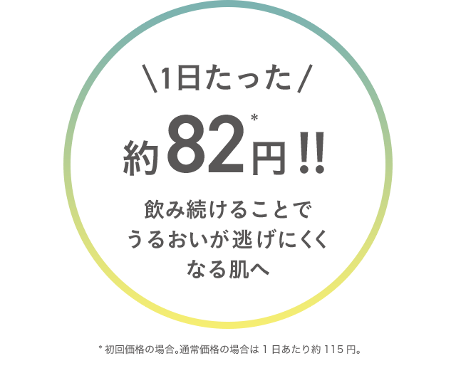 1日たった約97*円！！ 飲み続けることでうるおいが逃げにくくなる肌へ *初回価格の場合。通常価格の場合は1日あたり約115円。