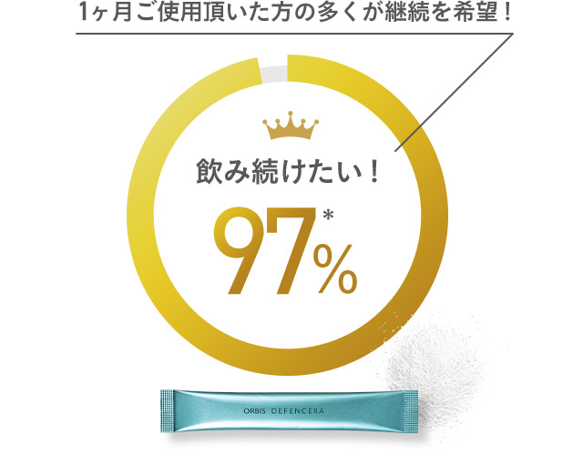 1ヶ月ご使用頂いた方の多くが継続を希望！ 飲み続けたい！97％*