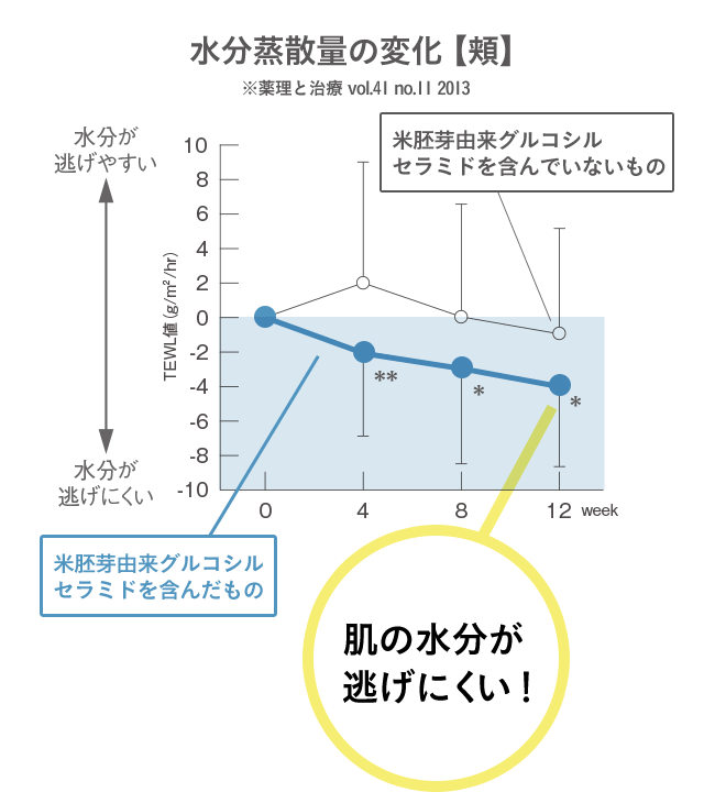 水分蒸散量の変化 【頬】※薬理と治療 vol.41 no.11 2013 水分が逃げやすい 水分が逃げにくい 米胚芽由来グルコシルセラミドを含んだもの米胚芽由来グルコシルセラミドを含んでいないもの 肌の水分が逃げにくい！