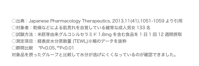 ○出典：Japanese Pharmacology Therapeutics, 2013,11(41),1051-1059より引用  ○対象者：乾燥などによる肌荒れを自覚している健常な成人男女133名 ○試験方法：米胚芽由来グルコシルセラミド1.8mgを含む食品を1日1回12週間摂取 ○測定項目：経表皮水分蒸散量(TEWL)※頬のデータを抜粋 ○群間比較 *P＜0.05、**P＜0.01、***P＜0.001 対象品を摂ったグループと比較して水分が逃げにくくなっているのが確認できました。