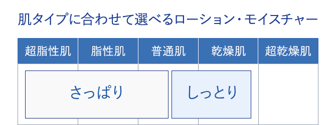 ローション・モイスチャーはさっぱりタイプとしっとりタイプが選べます