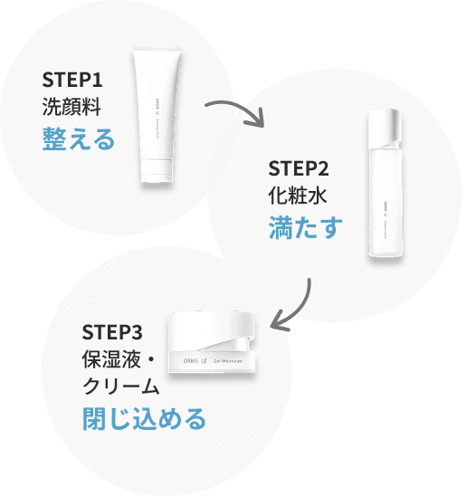 STEP1 洗顔料 整える → STEP2 化粧水 満たす → STEP3 保湿液・クリーム 閉じ込める
